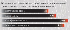 искусственная трава строительство футбольное поле desso idna